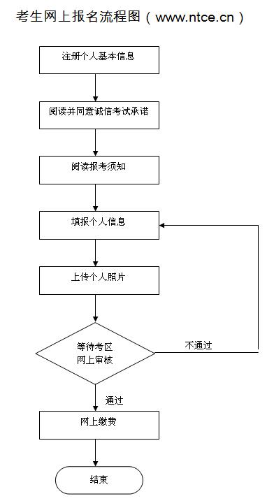 北京教师资格考试考生网上报名流程图